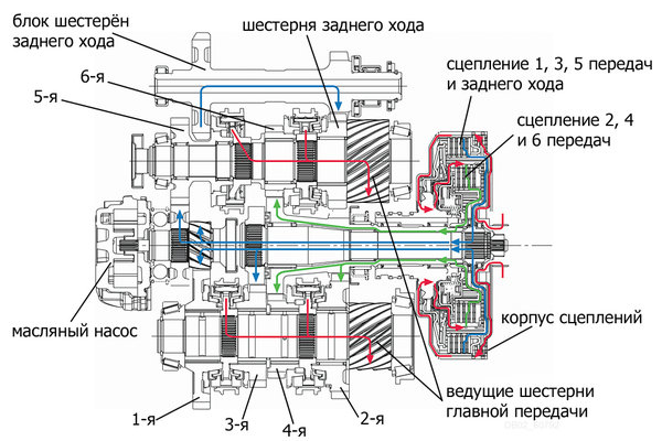 DSG DSG - роботизированный агрегат